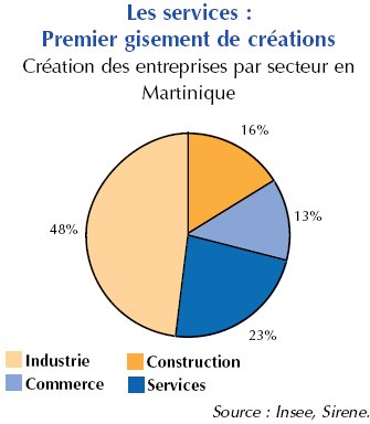 répartition par secteurs